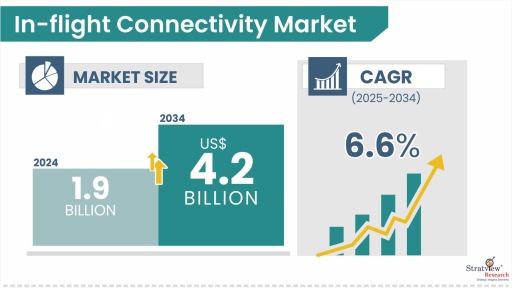 In-flight Connectivity Market Size & Forecast